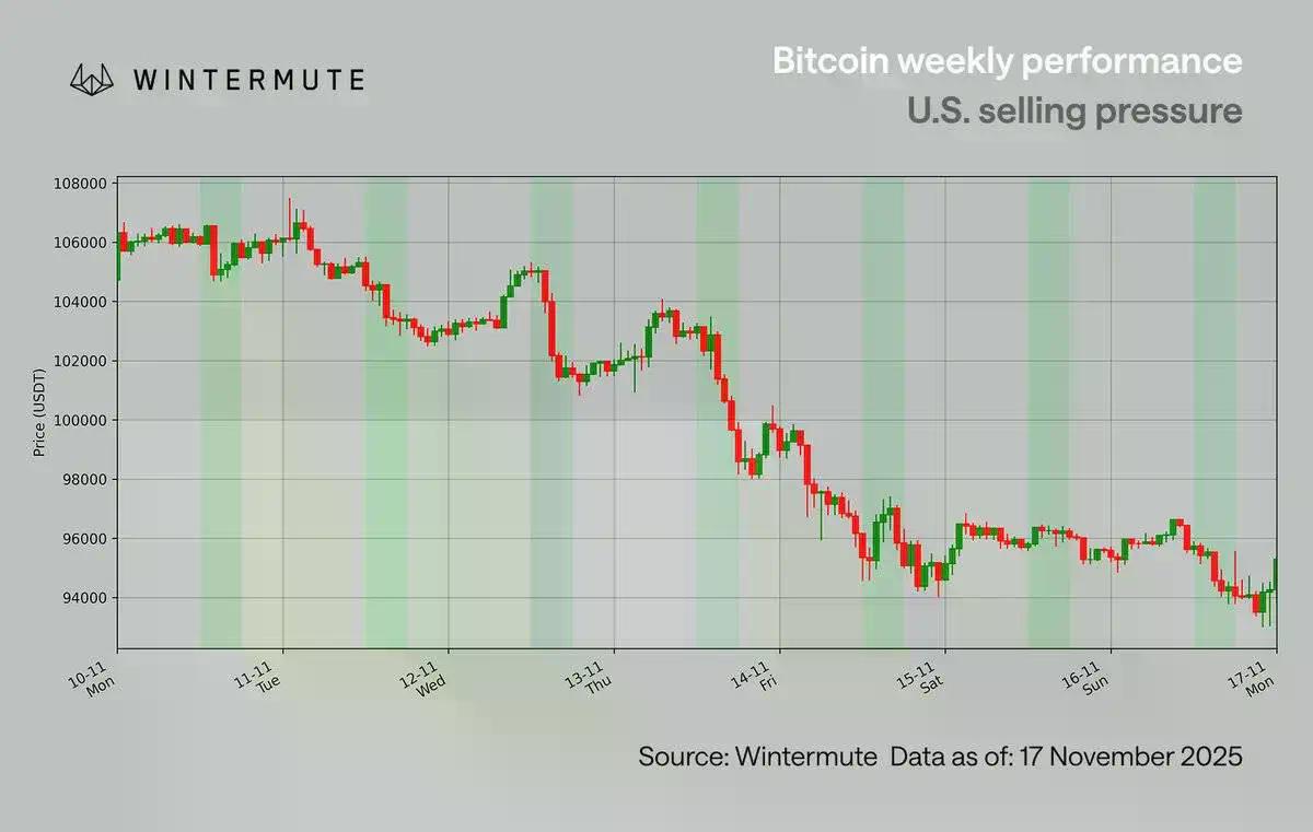 Wintermute定调：下跌无碍牛市根基，比特币下一催化剂看政策和利率