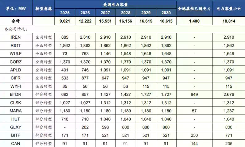 比特币全网算力高点回落15%,矿工们都被AI挖走了?