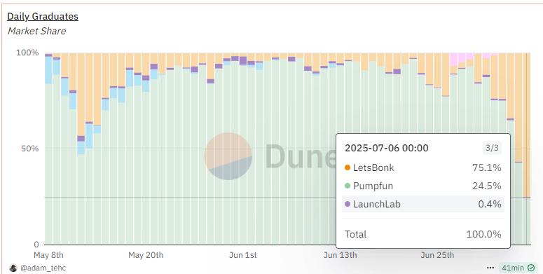 Pumpfun已死，LetsBONK 当立，Solana Meme发射平台王座为何易位？