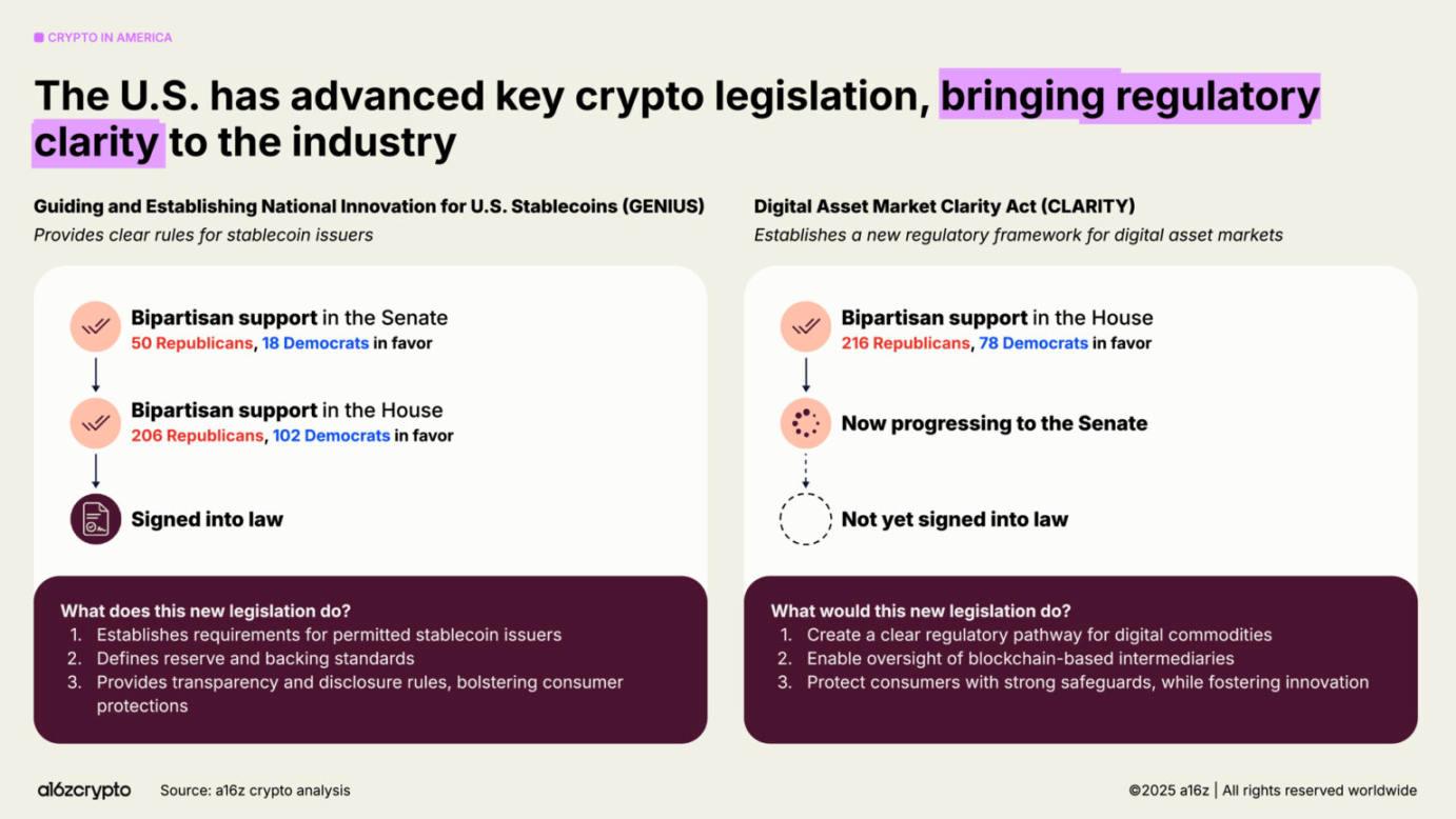 a16z 2025 加密现状报告速览:4 万亿市值新高,机构入场成主流