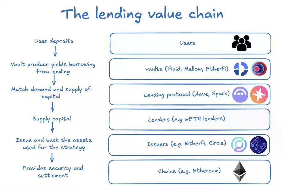 从Aave到Ether.fi：谁在链上信用体系中捕获了最多价值？
