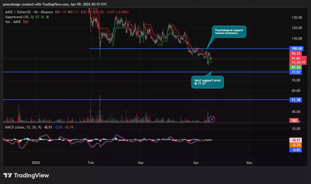 Will AAVE price drop to $77 as $100 flips from support to resistance? - 2