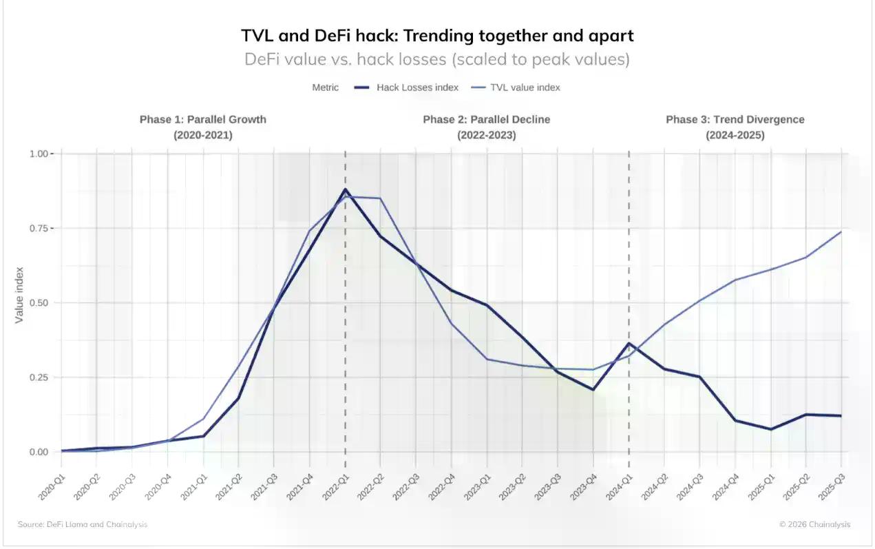 朝鲜黑客过“肥年”：2025年盗窃资金创记录，洗钱周期约为45天