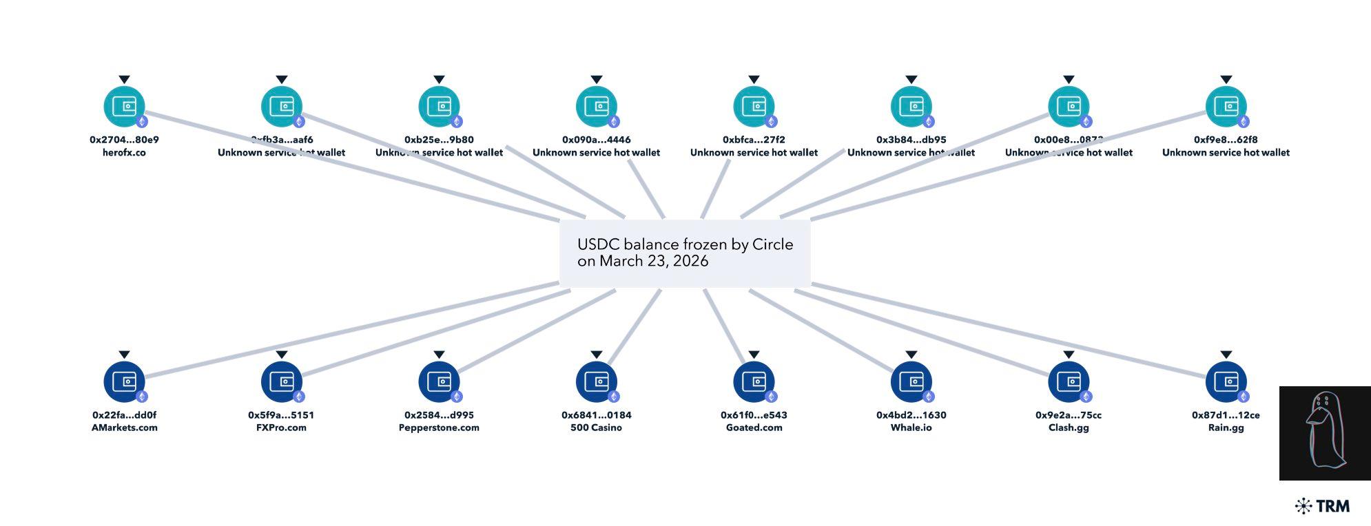 Decentralization, Circle, Stablecoin