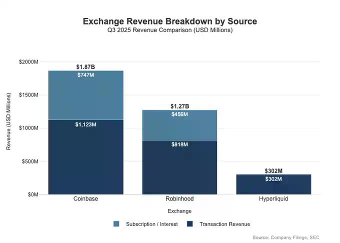 Hyperliquid 为何赚得比Coinbase少？