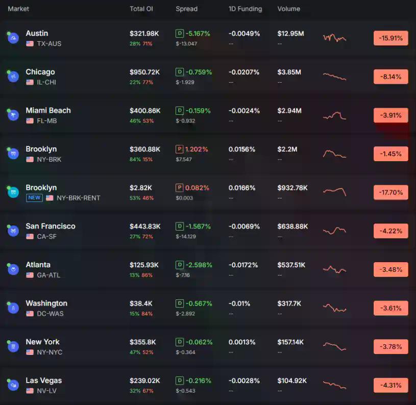 单日翻倍也补不回98%的下跌,Parcl的「Polymarket故事」成立吗?