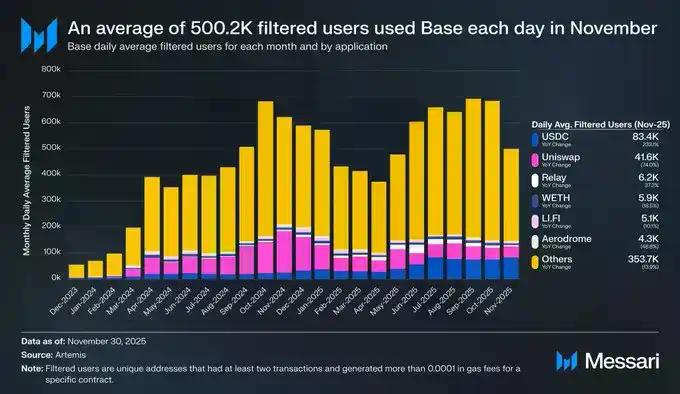 Base的2025成绩单：收入增长30倍，加固L2龙头地位