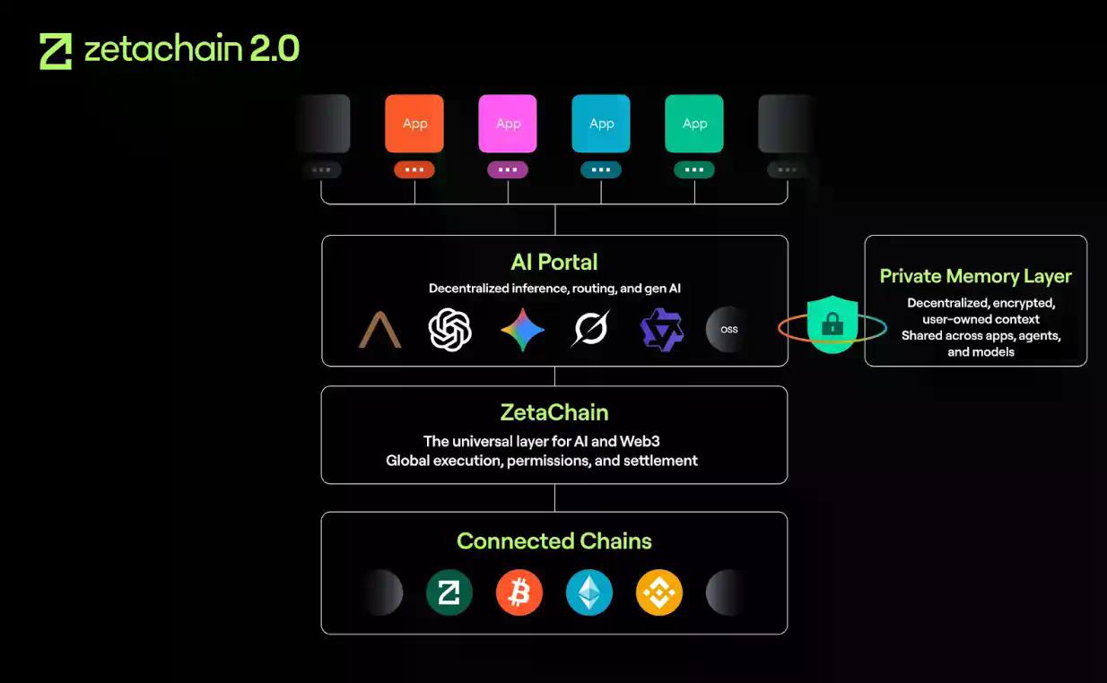 ZetaChain升级至2.0，发布Anuma，打造AI × 隐私新平台