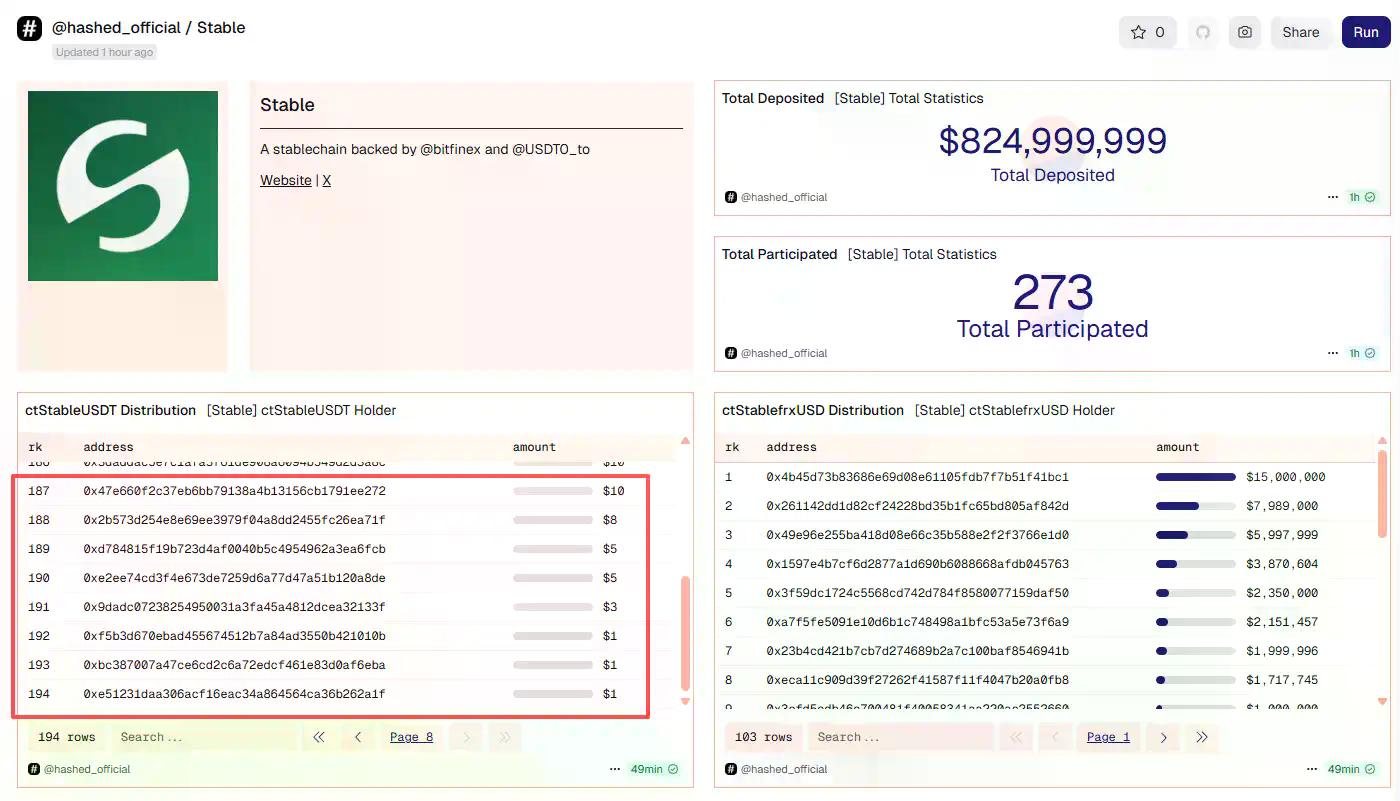 Stable 8.25亿美元预存款秒空，官宣前巨鲸已提前入场7亿？