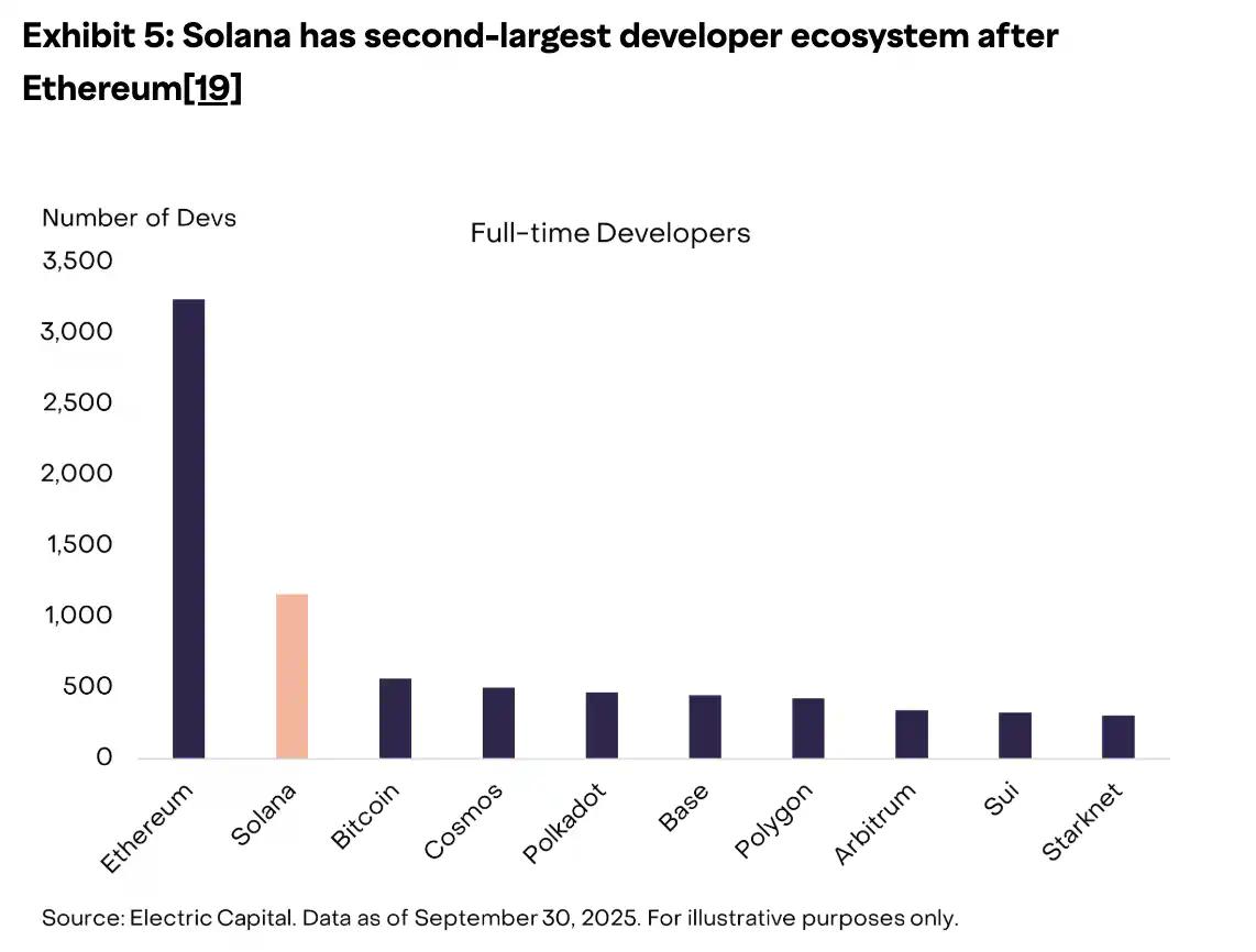 Solana的信仰危机:基本面无敌,为何价格却「躺平」?
