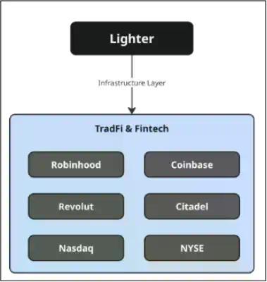 Lighter TGE在即：多少估值才算合理？