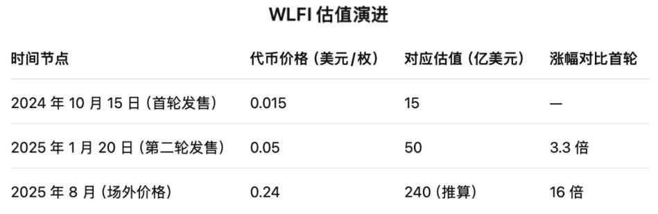特朗普家族最核心代币 WLFI 明日上线,应该值多少钱?