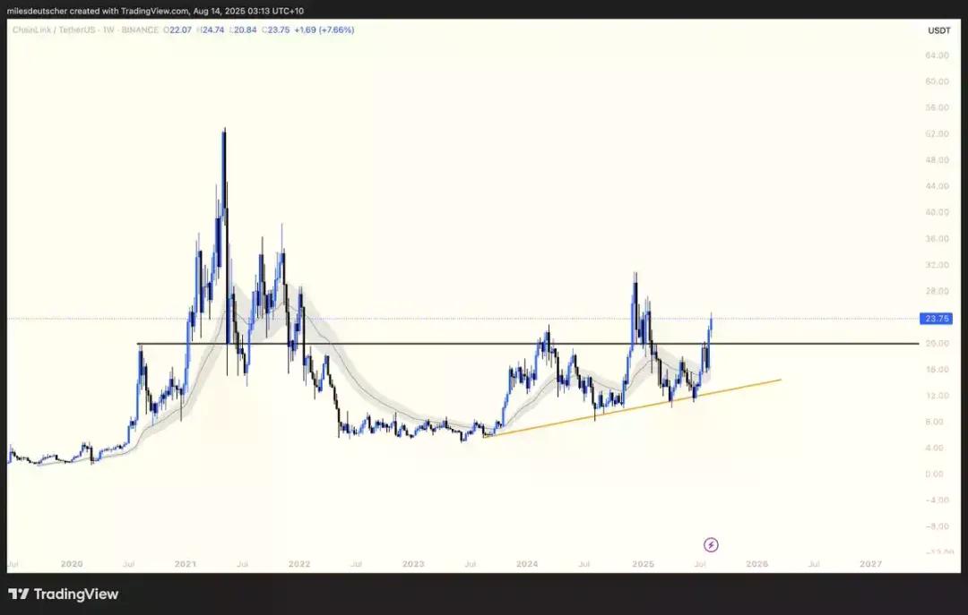 为什么说 LINK 是机构化牛市「隐形引擎」,代币还能涨多少?