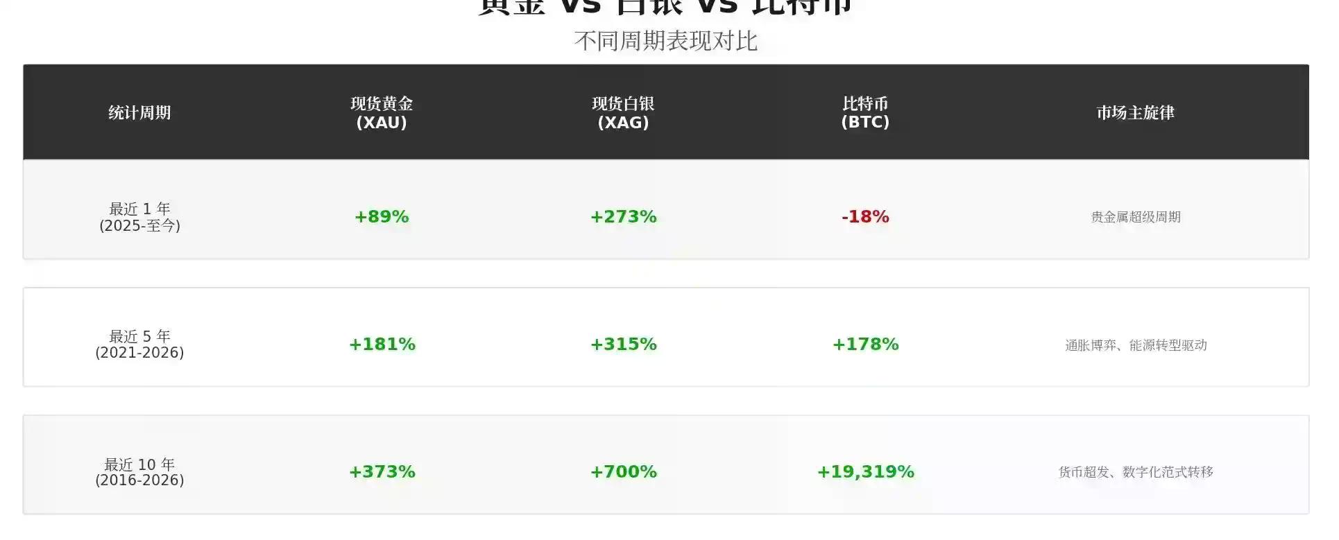 黄金vs比特币:分析12年数据,谁才是真正的赢家?