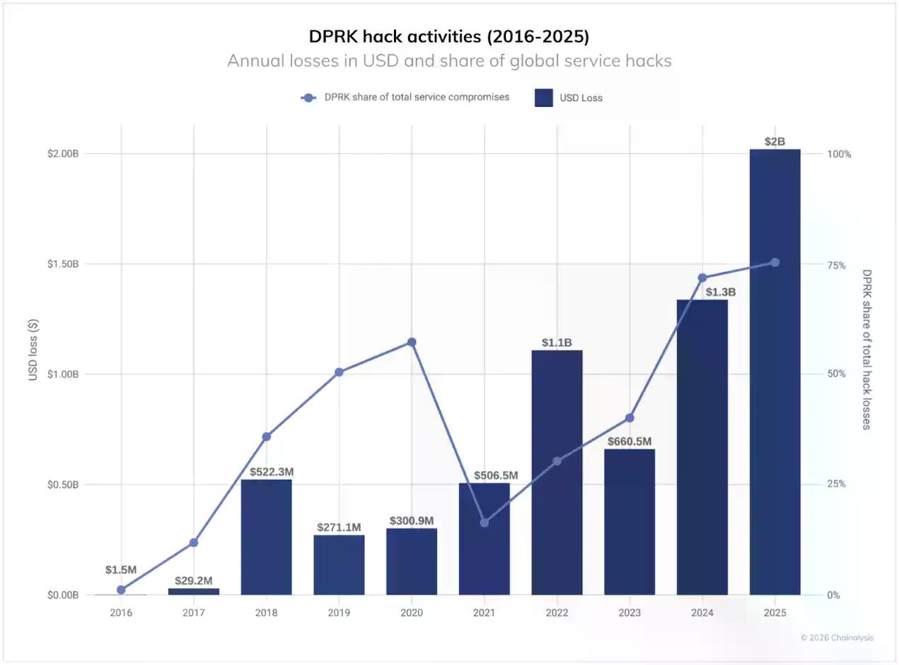朝鲜黑客过“肥年”：2025年盗窃资金创记录，洗钱周期约为45天
