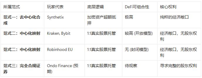 Ondo上线倒计时：除了万亿市场，你必须看懂的RWA三大范式之争