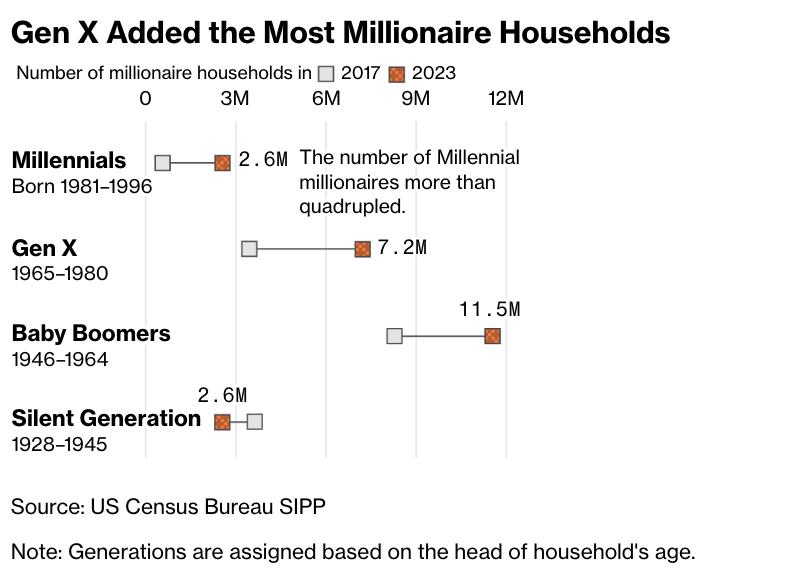 “2400万美国百万富翁，却买不起自由？”——财富幻觉下的“纸上繁荣”与流动性危机