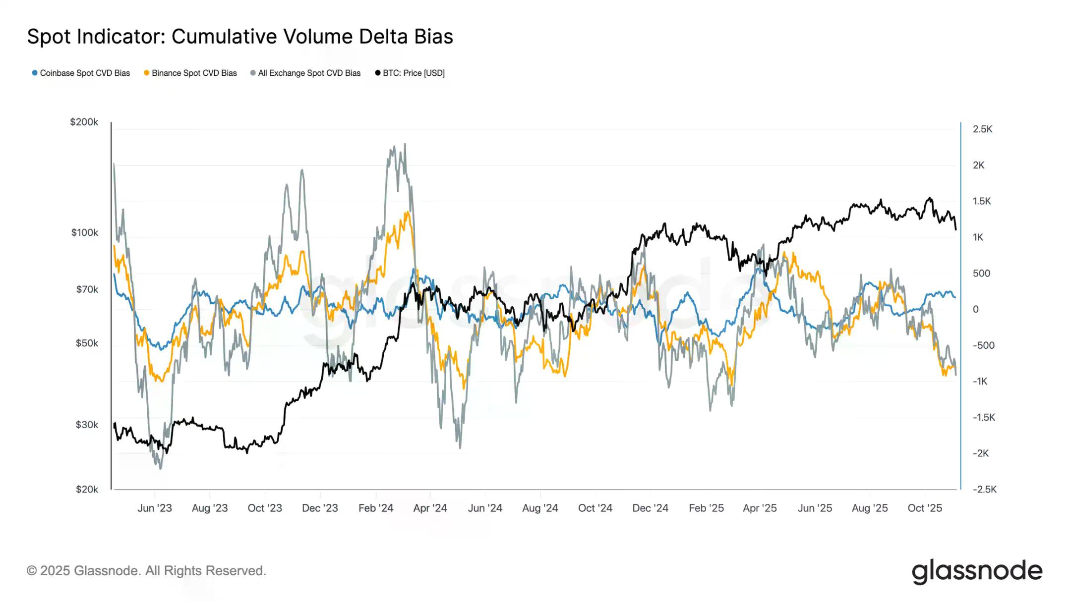 Glassnode：10万美元保卫战再度打响，比特币会反弹还是继续下探？