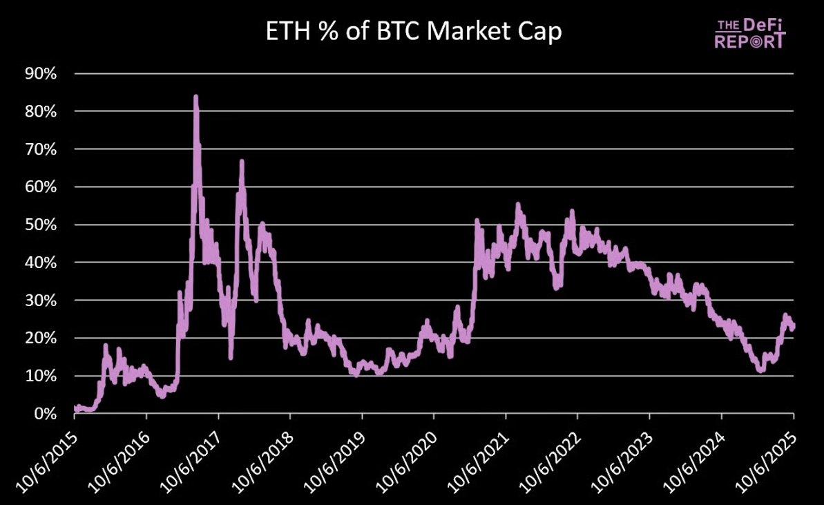 ​​以太坊超级周期已开启？Tom Lee 豪言中期目标 1 万美元​​