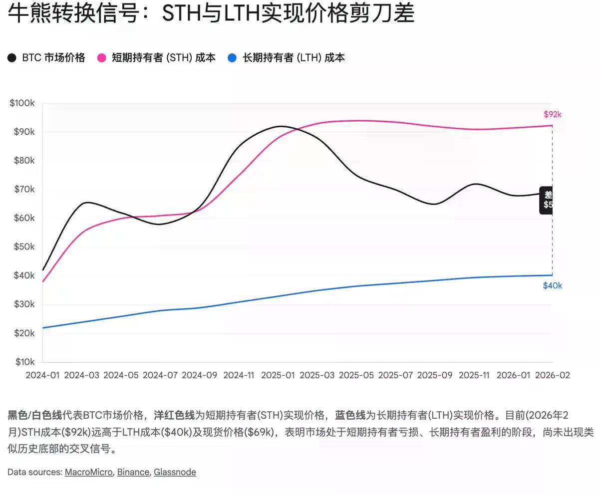 比特币底部的三重共振：宏观、链上与矿工经济学的终极指向