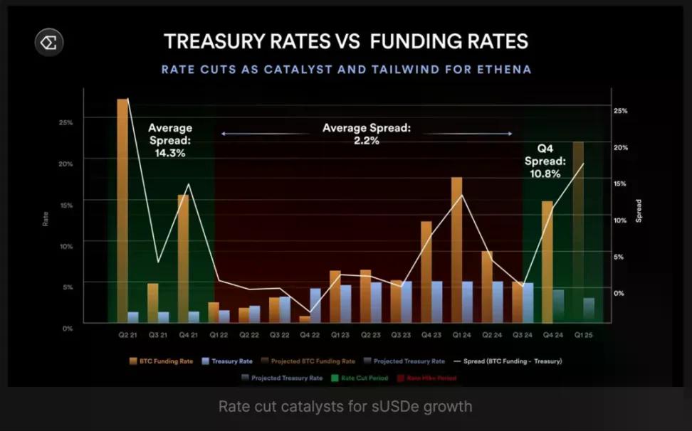 从 0 到 124 亿美元的闪电战，Ethena 如何打造史上最快增长的「印钞机」？