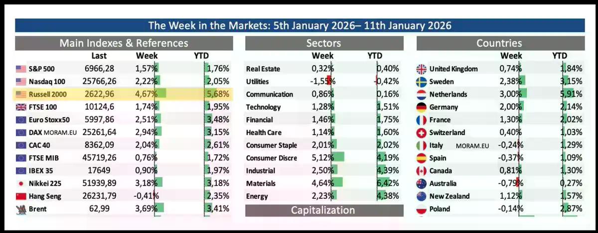 是时候再次开始盈利了：罗素2000指数的突破或吹响加密冲锋号角