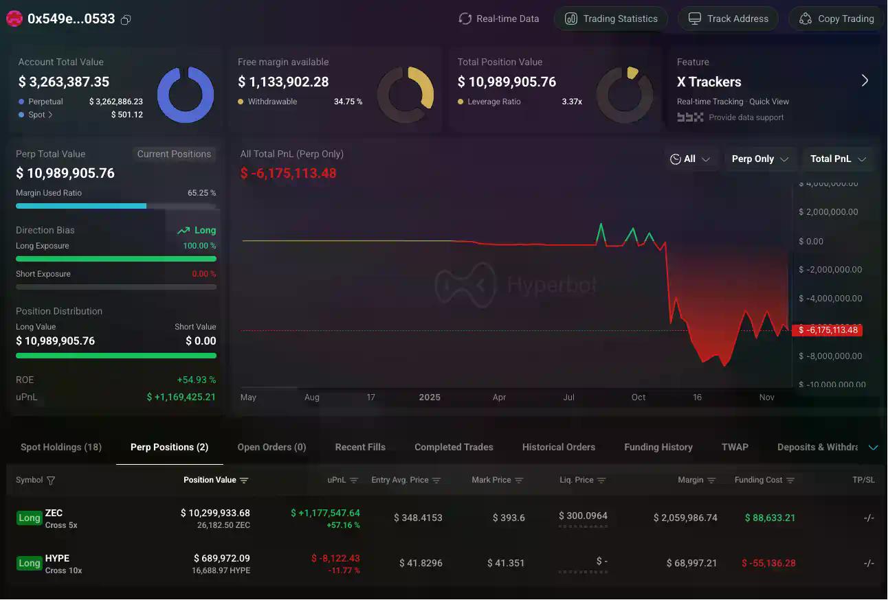 加密巨鲸操作集锦:内幕者周浮亏4000万美元,跟单者惨遭血洗