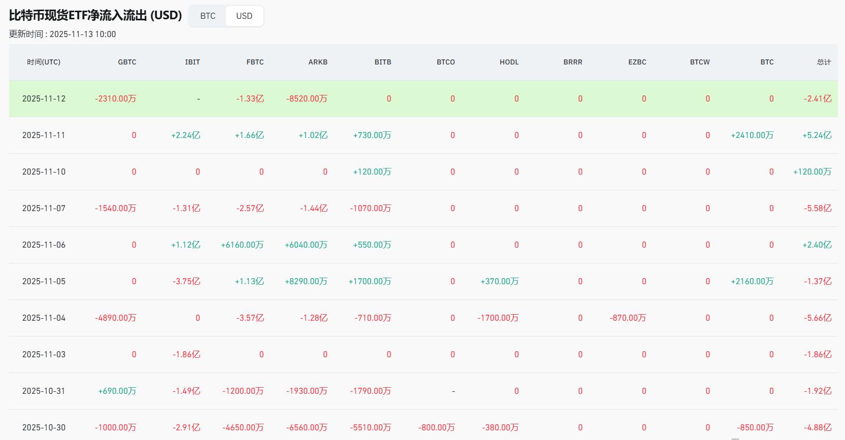 比特币失速真相：杠杆退潮、DXY破百狙击、资金涌入ZEC，11万关口成绝望天花板？
