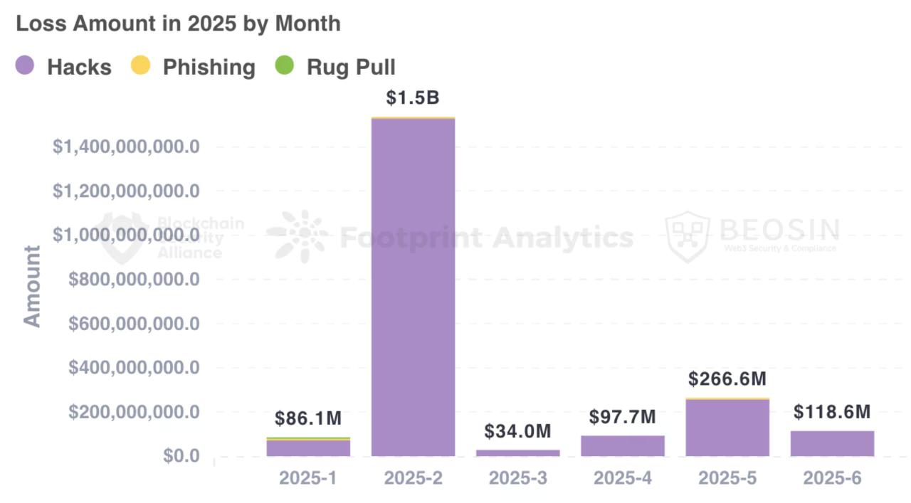 2025上半年Web3安全报告揭示交易所成最大“提款机”