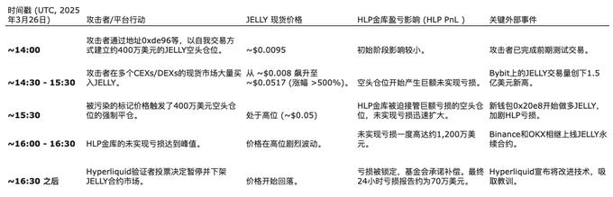 中位数的陷阱：JELLY如何操纵标记价格引爆Hyperliquid的清算骨牌？