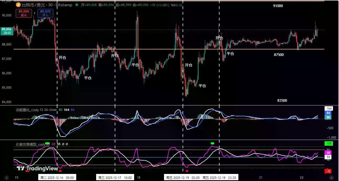 BTC中期趋势走弱，短期震荡难掩方向性风险 | 特邀分析