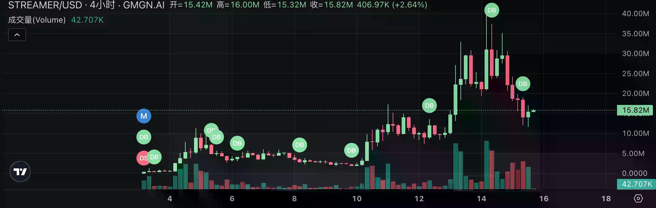 Pump.fun 直播板块爆火：39 个代币市值突破百万美元，Bagwork 市值狂飙至 5000 万