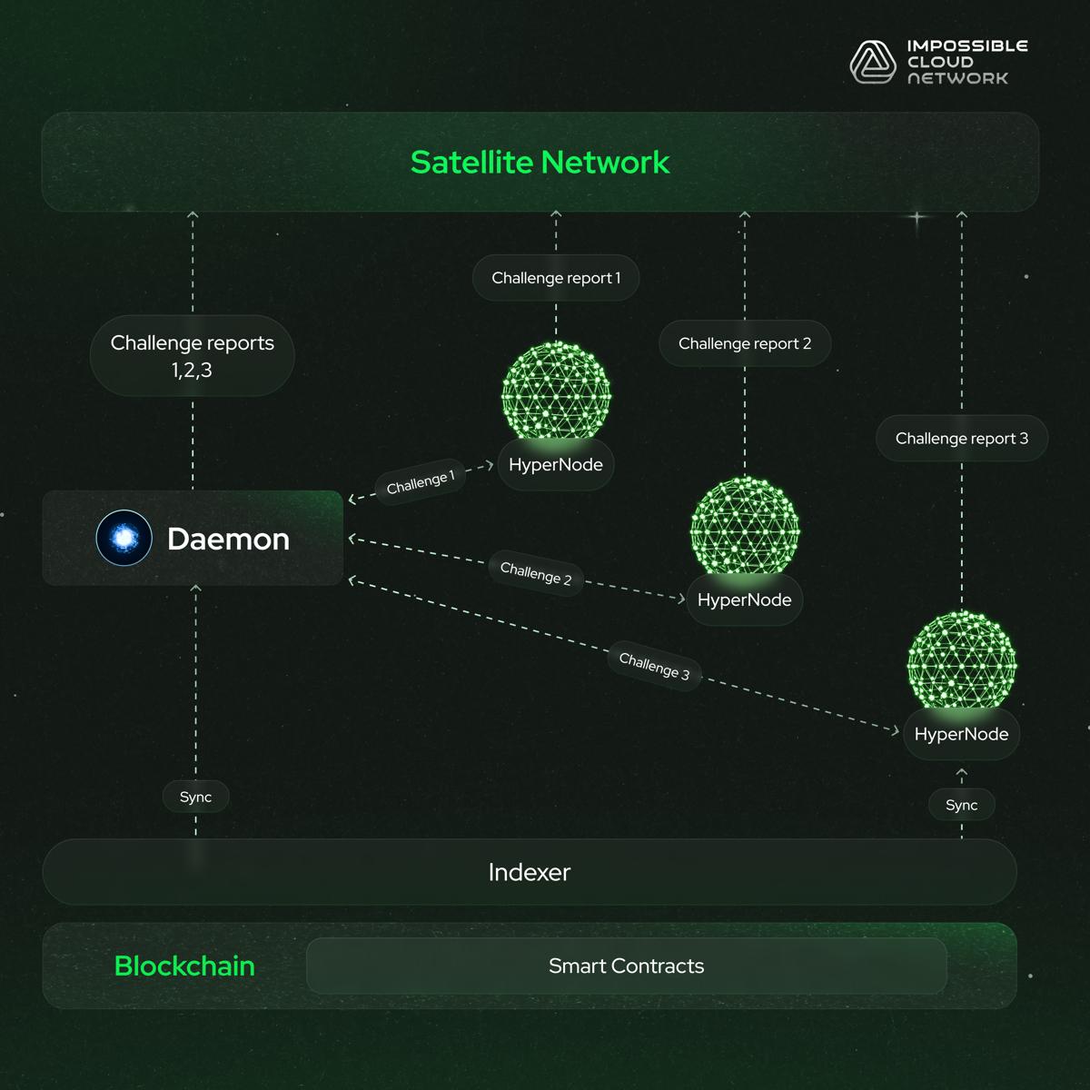 波场TRON行业周报：地缘危机影响有限BTC稳站$10万，BTC原生ZKP的DeFi协议Ducat崛起