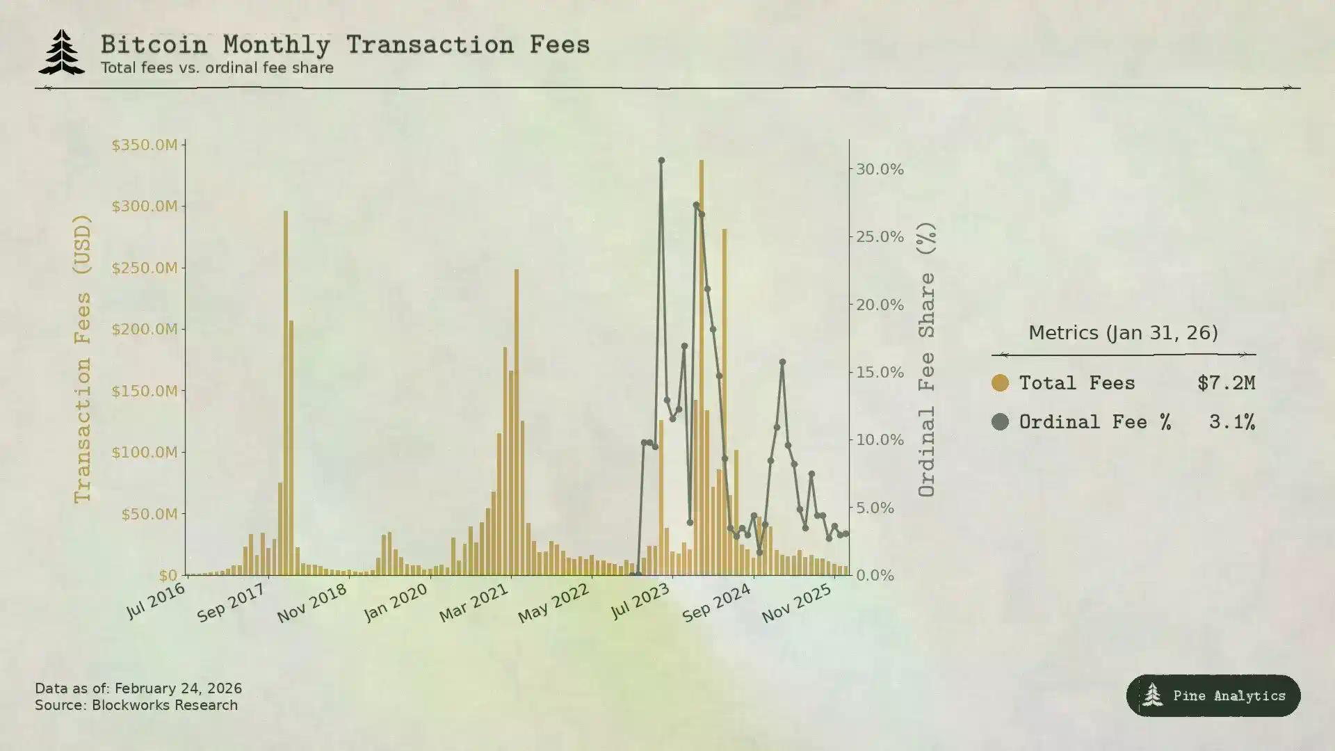 L1价值捕获大缩水，ETH、SOL、HYPE难回价格巅峰