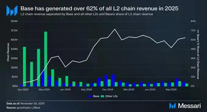 Base的2025成绩单：收入增长30倍，加固L2龙头地位