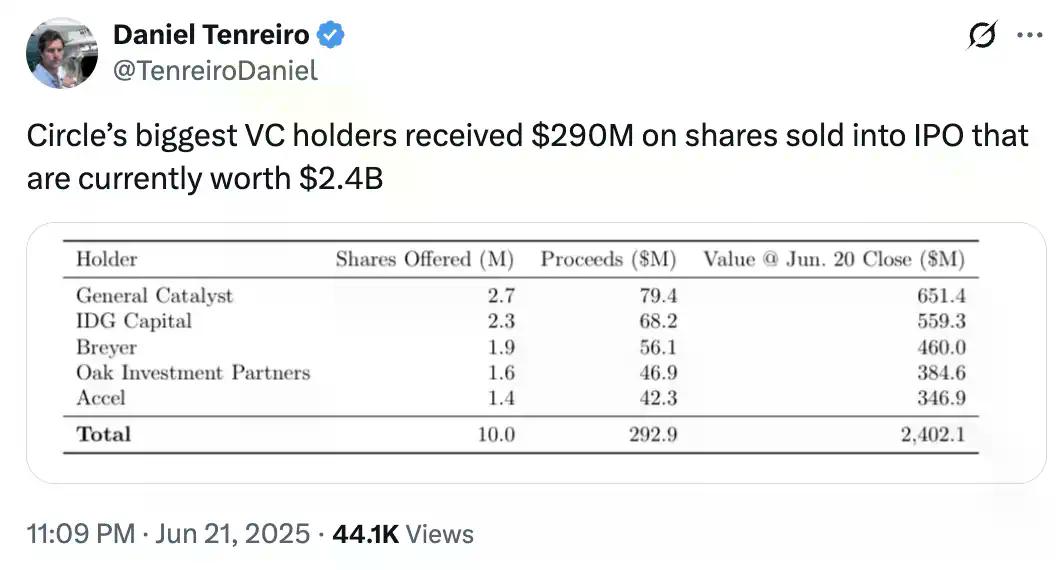 CRCL新高：创始人卖飞3.3亿，早期股东集体踏空19亿