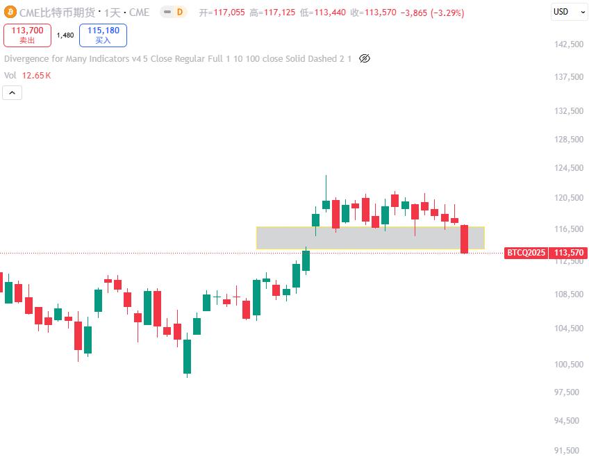 关税、恐慌与缺口：一场教科书式的加密市场去杠杆