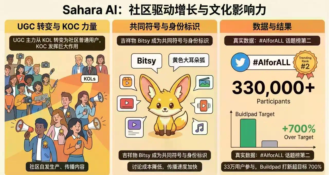 拆解币安、Sahara、Sign：顶级项目如何破解“注意力周期”与“流动性”困局？