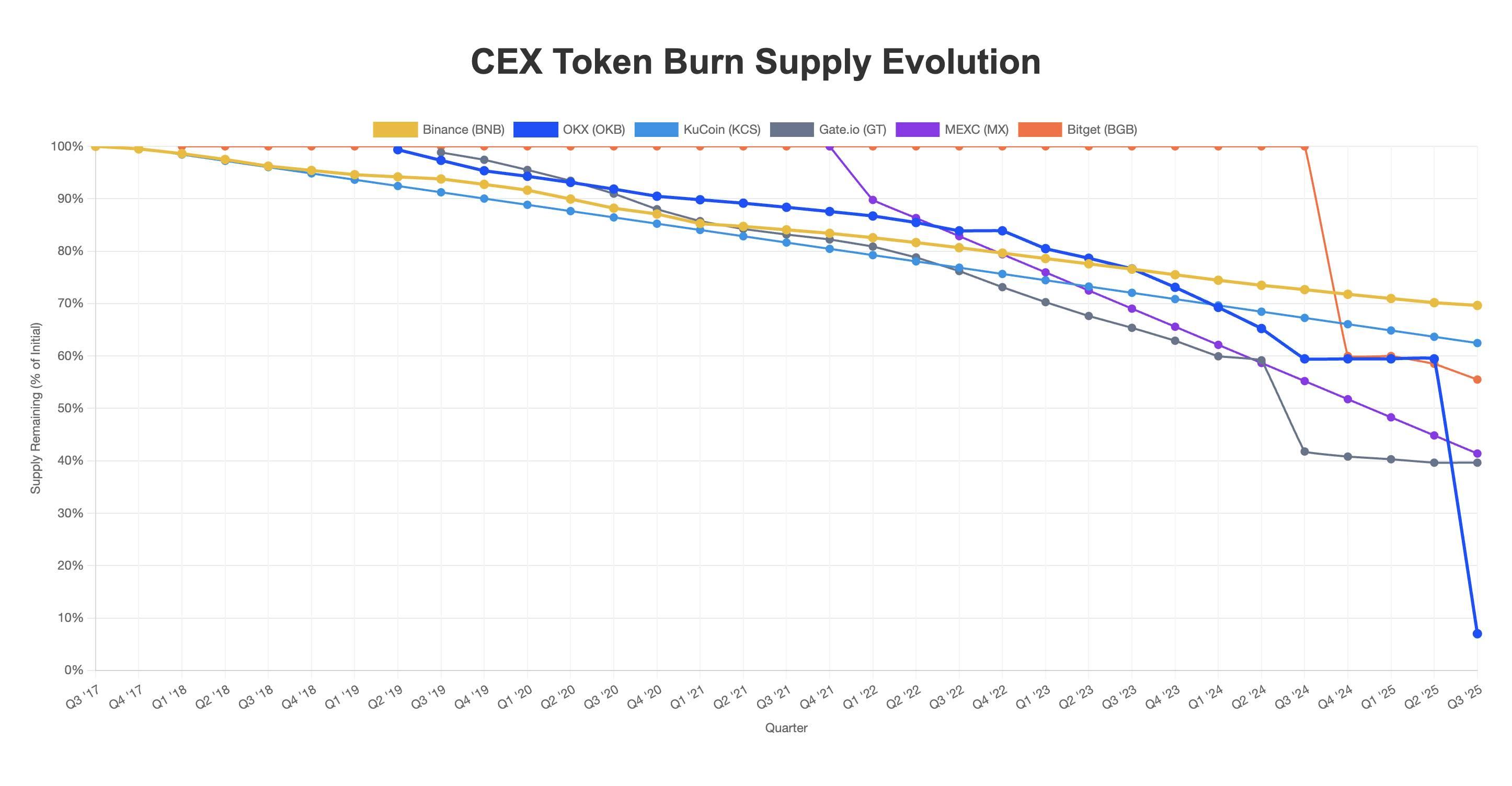 CEX代币销毁真相：Binance、OKX 与新秀 Hyperliquid 如何重塑稀缺性与信任？