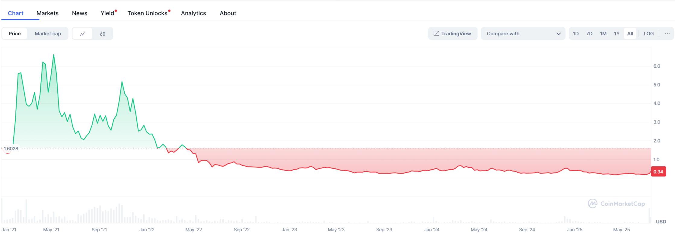 1inch 团队成波段高手?下场炒现货竟稳赚不赔