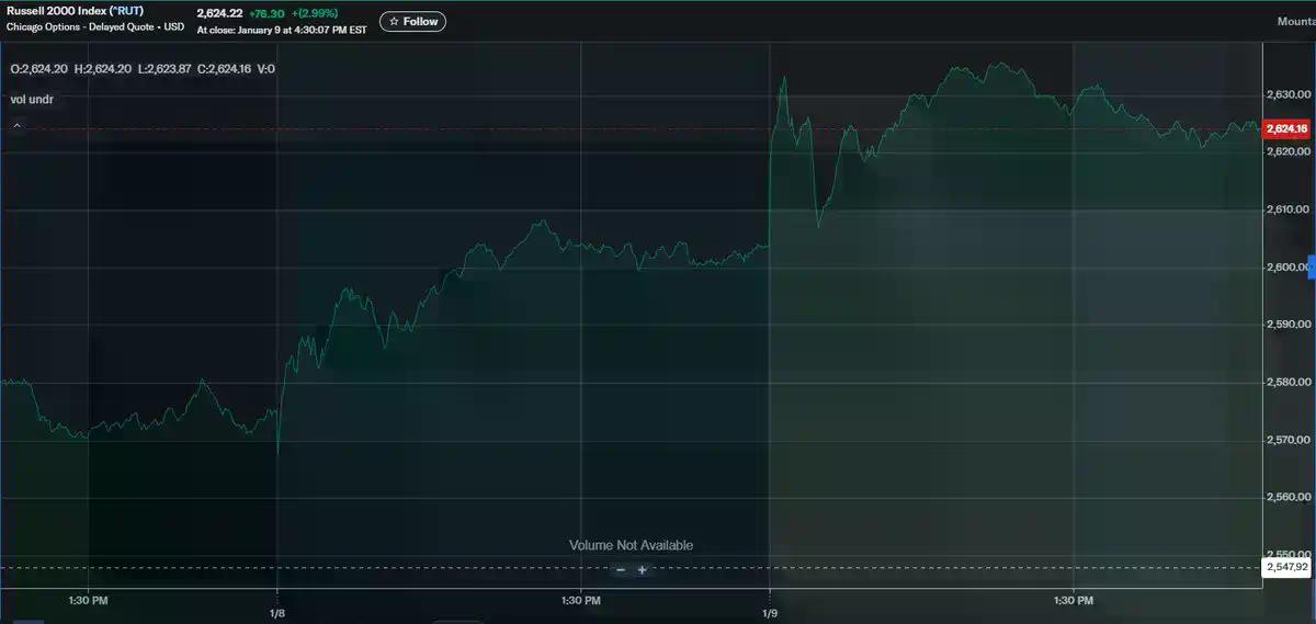 是时候再次开始盈利了：罗素2000指数的突破或吹响加密冲锋号角