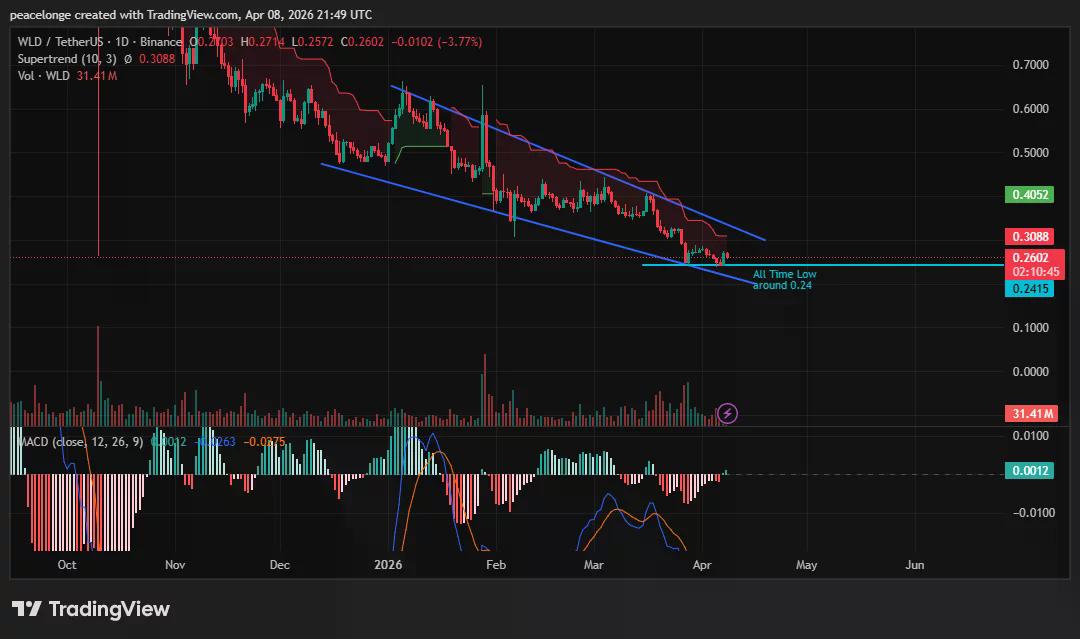 Will Worldcoin price set a new all-time low as descending channel lower boundary converges on $0.24 support? - 1