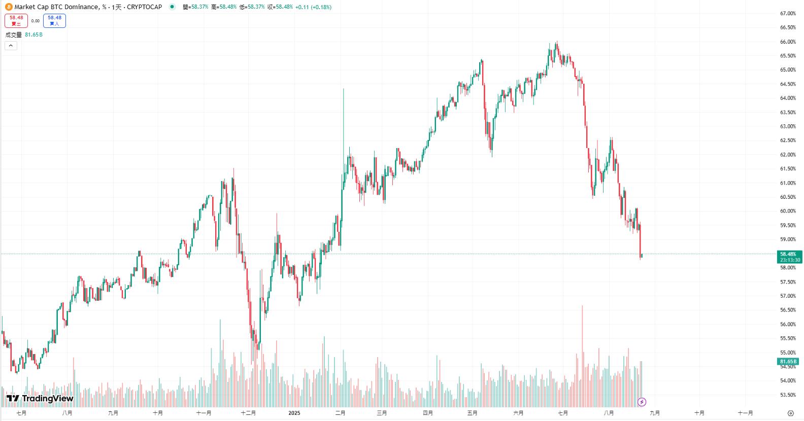 美联储转向鸽派，ETH 突破2021年高点4,870 美元再创历史新高！