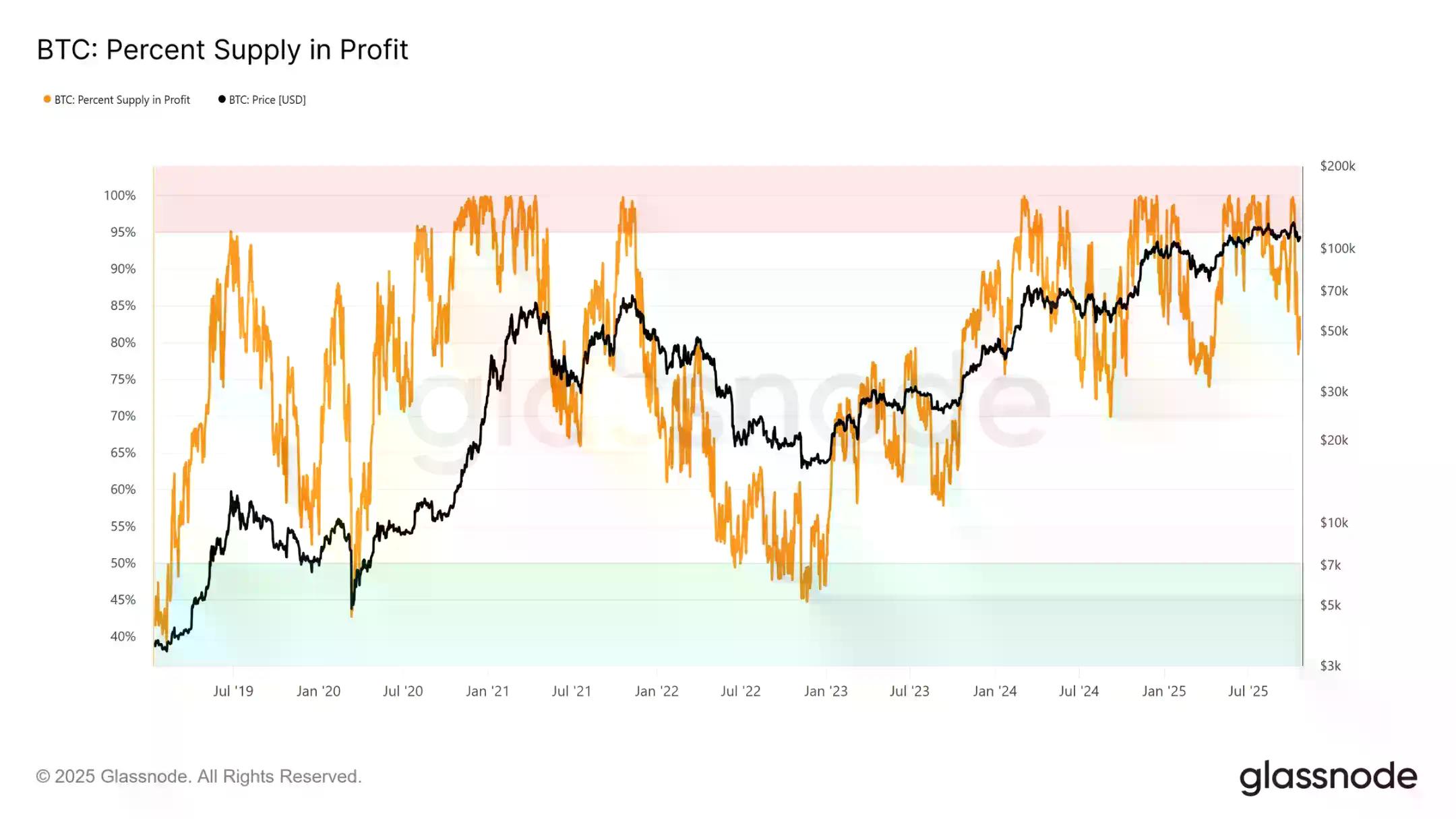 比特币盘整深水区:Q4 关键阶段的突围路径
