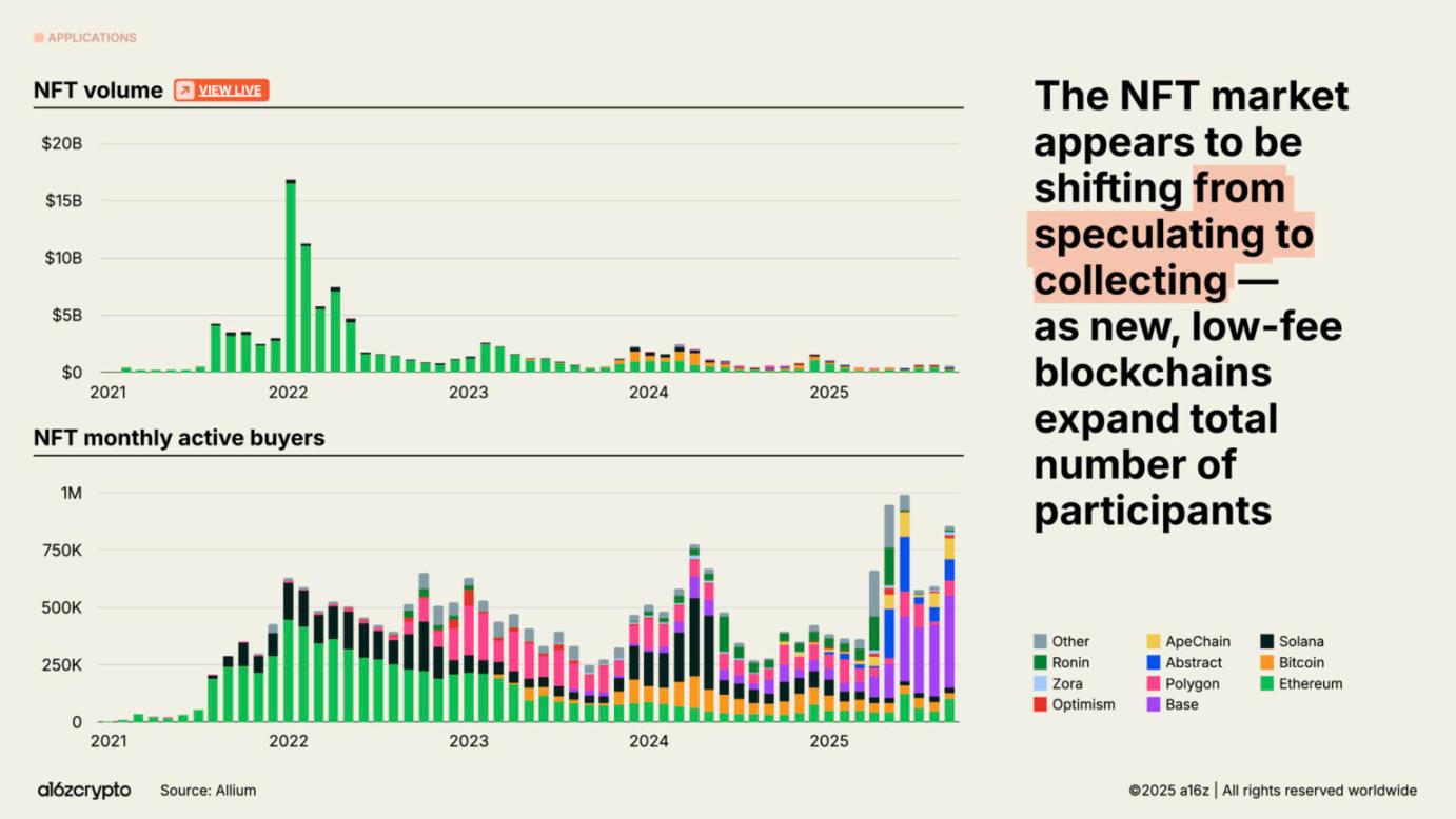 a16z 2025 加密现状报告速览:4 万亿市值新高,机构入场成主流