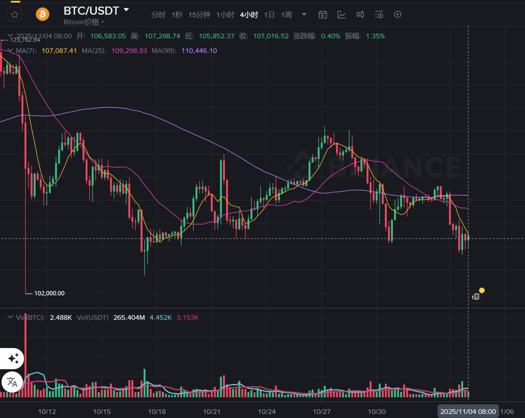 加密市场“血崩”34万人爆仓！比特币最后的上车机会来了？