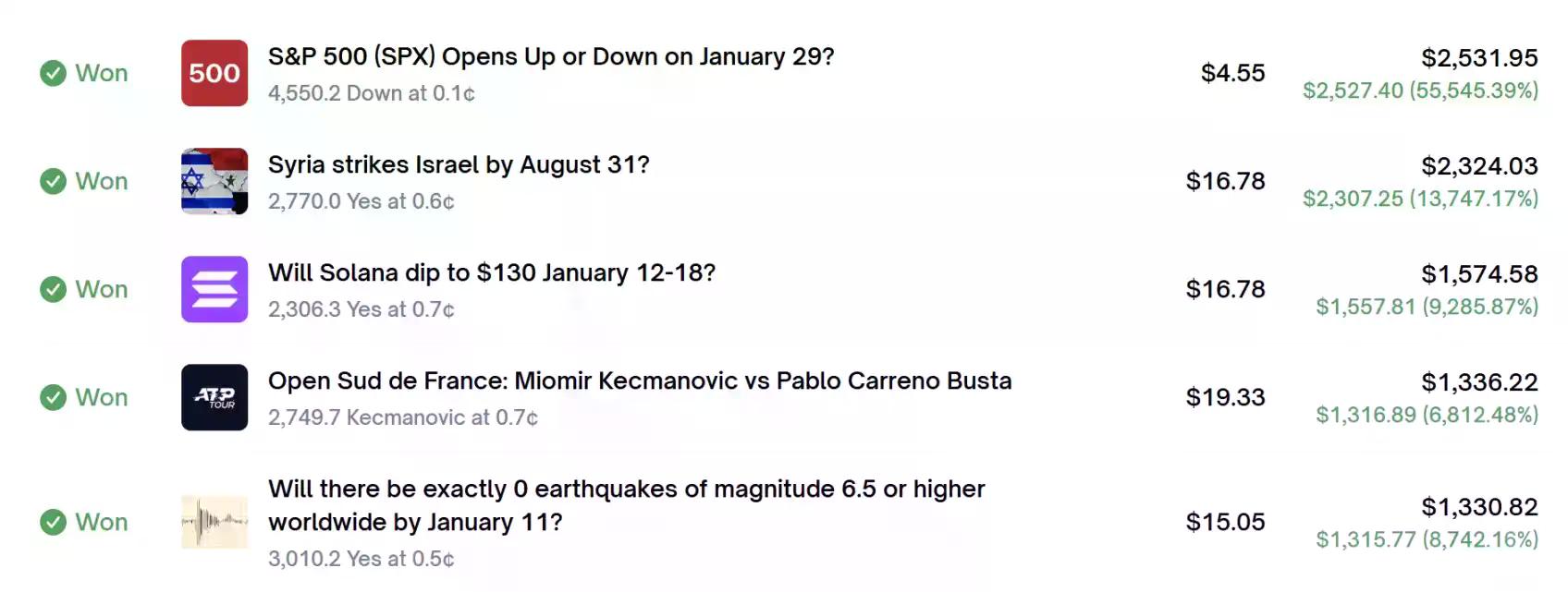 高频刮痧,年入10万:Polymarket上最「无聊」的盈利神话