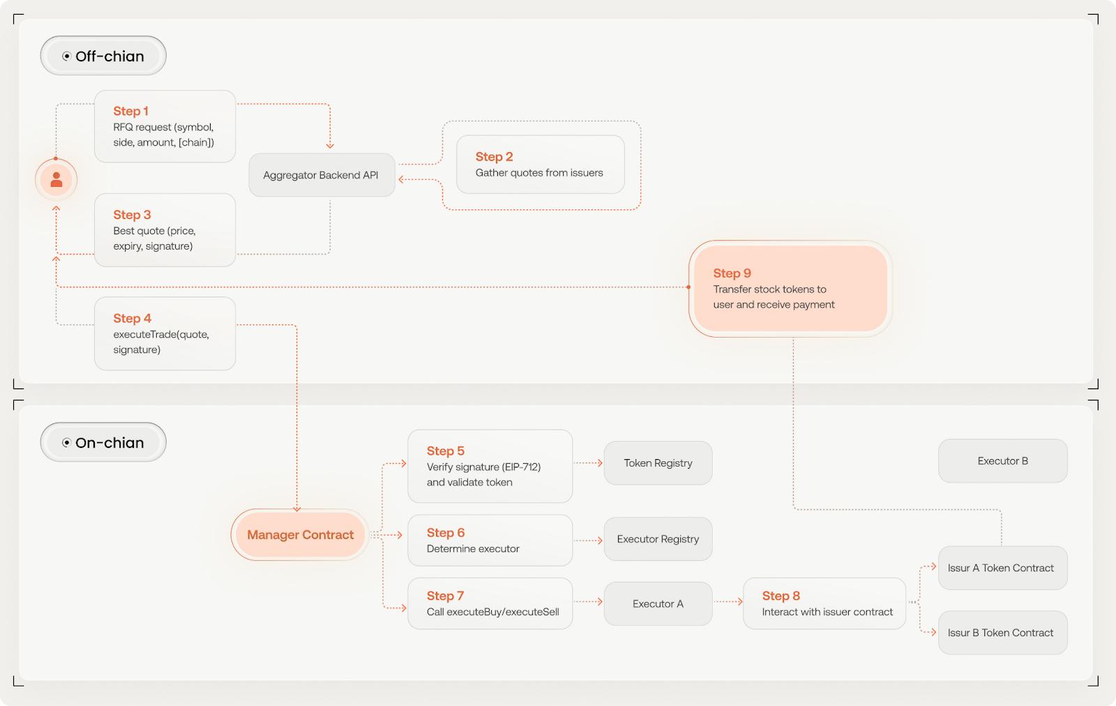 波场TRON行业周报：加密市场与美股关联度创新高，Sui领投融合了3大AMM的DeFi 基础层Ferra