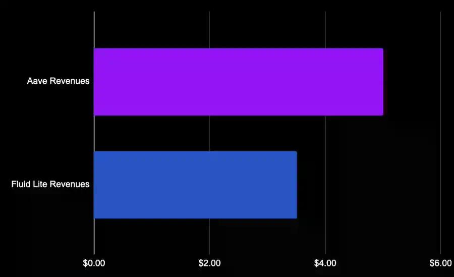 从Aave到Ether.fi：谁在链上信用体系中捕获了最多价值？