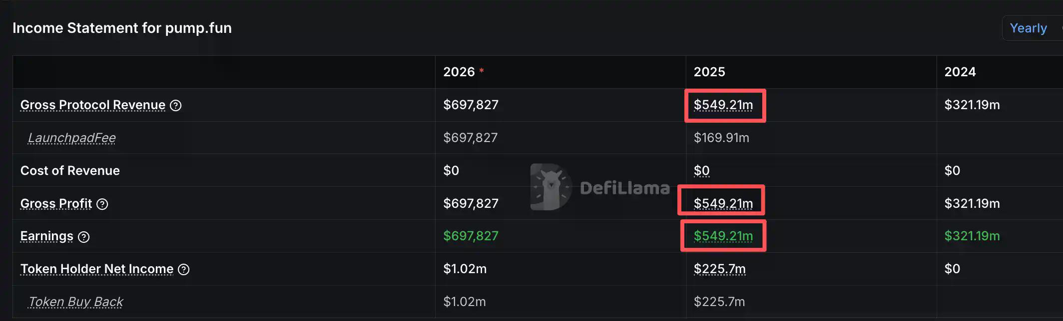 Solana 2025成绩单:年营收15亿美元,超过“Hyperliquid+以太坊”总和